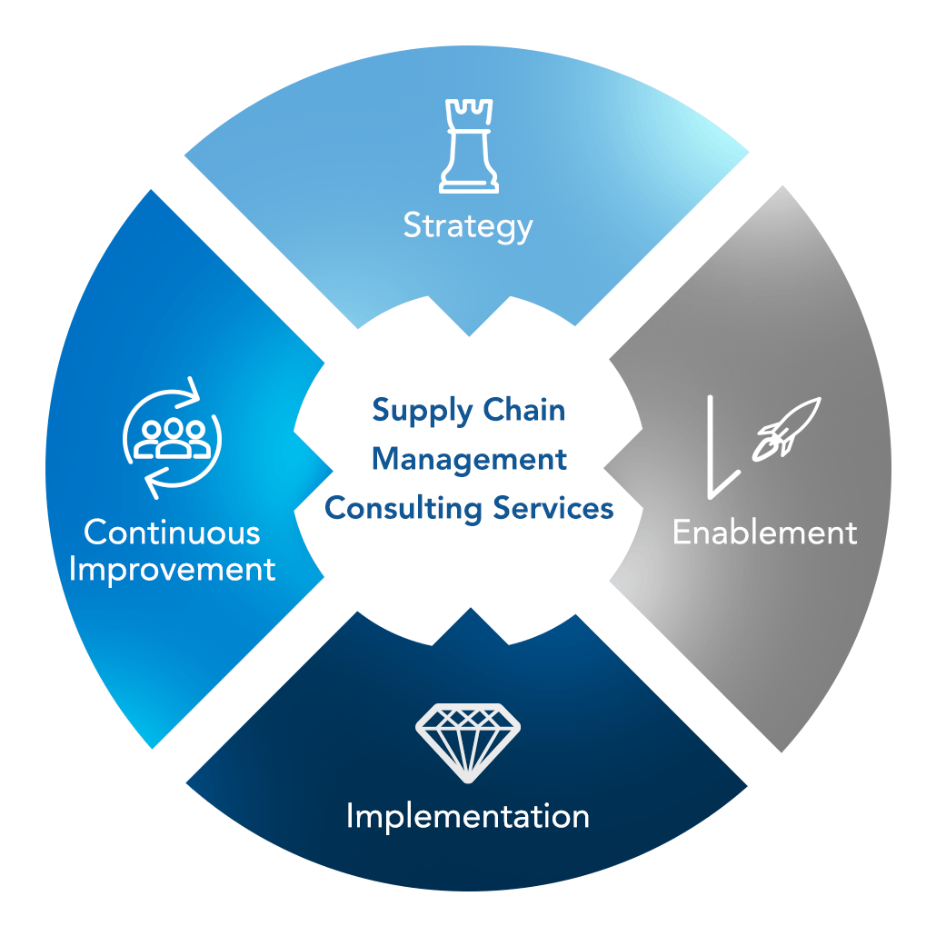 Bull Consult supply chain consulting services wheel — strategy, implementation, enablement and continuous improvement across the end-to-end supply chain